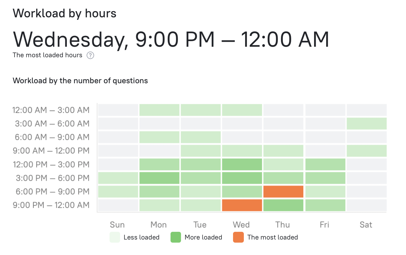 workload by hours