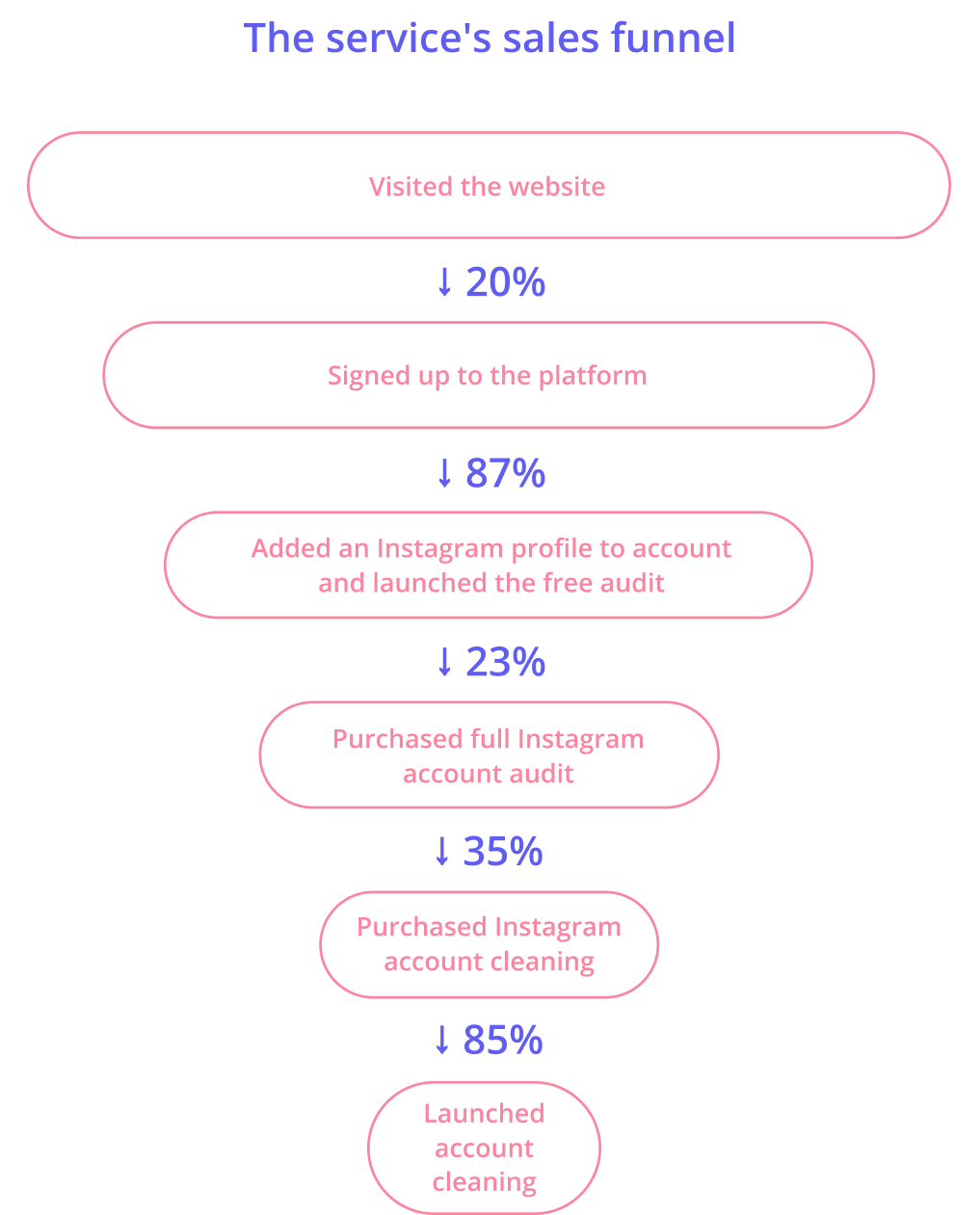 the service's sales funnel