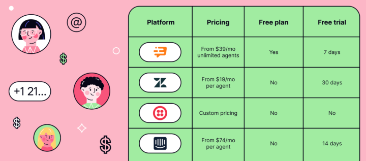 Comparison table of 15 customer engagement platforms