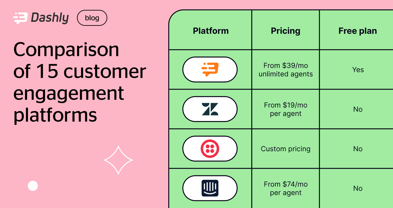 Comparison table of 15 customer engagement platforms Dashly blog
