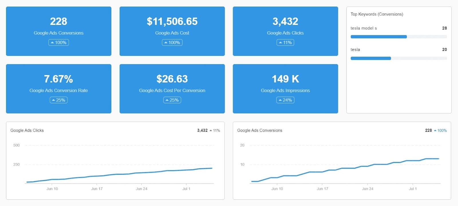 Google ads as a part of martech stack