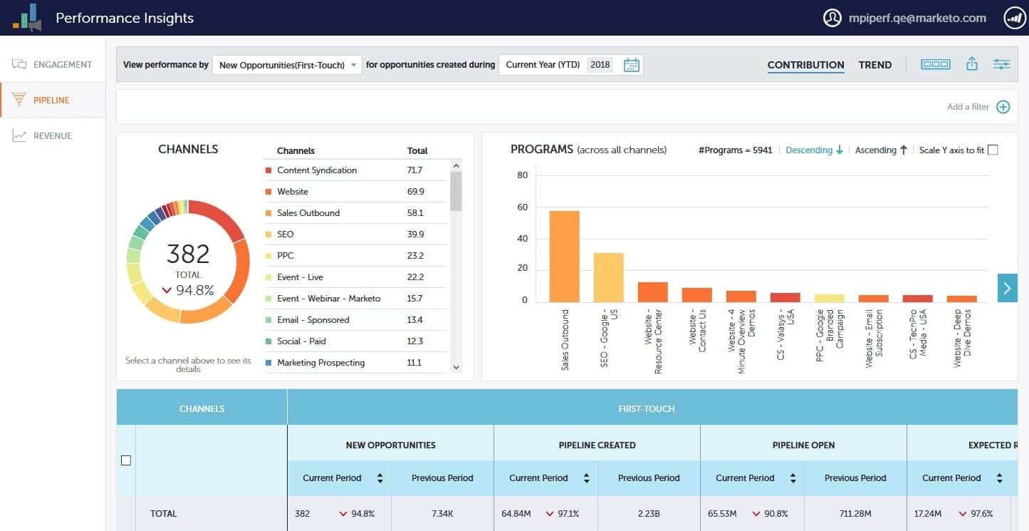 Marketo tool set