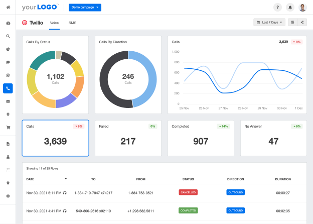 Twilio admin panel to keep track of customer engagement kpis