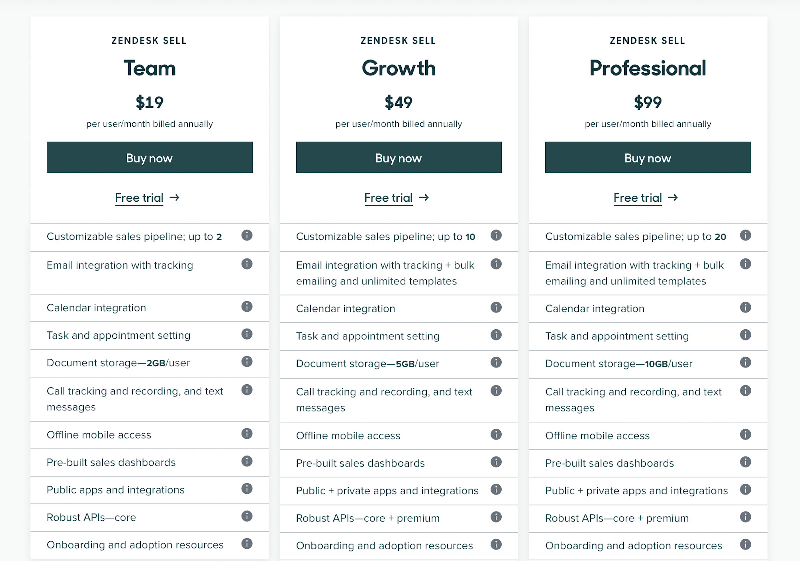 Zendesk pricing for cust engagement