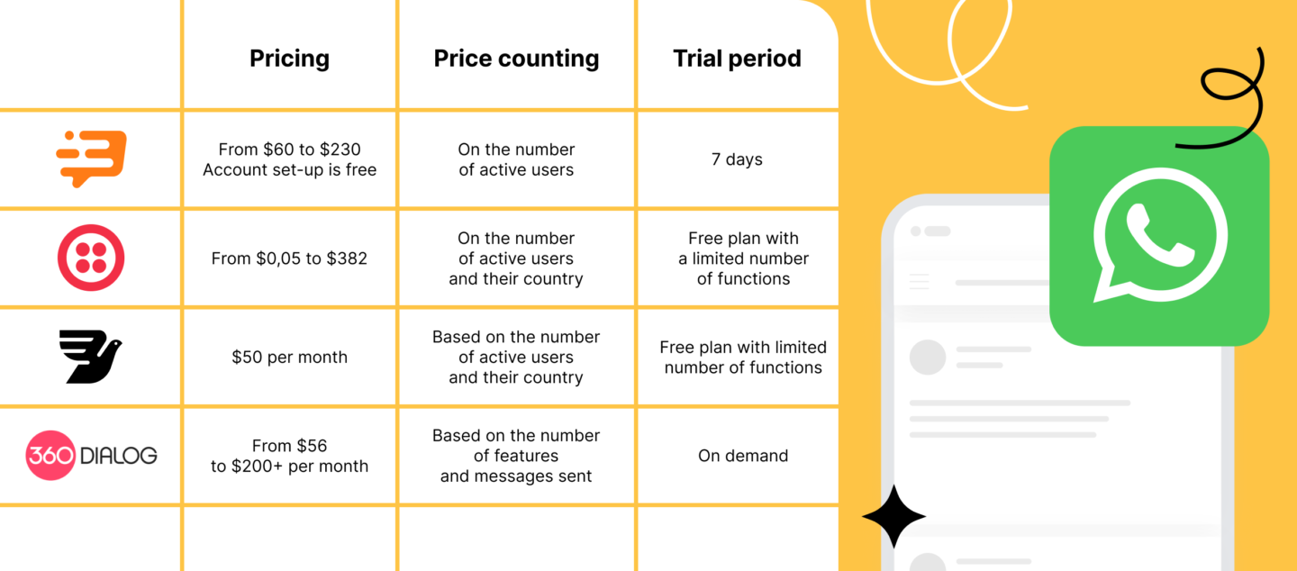 Top 7 WhatsApp API Providers — Comparison