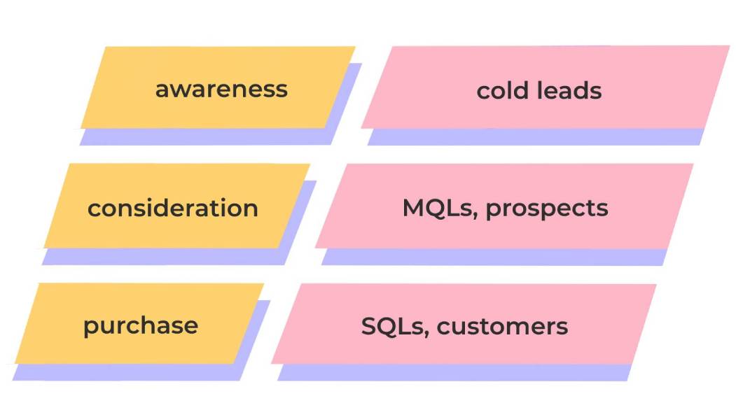 Types of leads