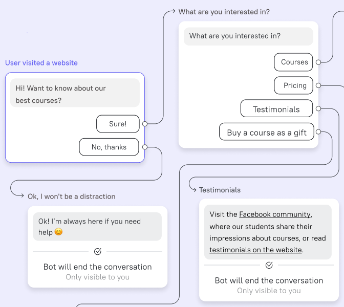 chatbot scenarios for CRO