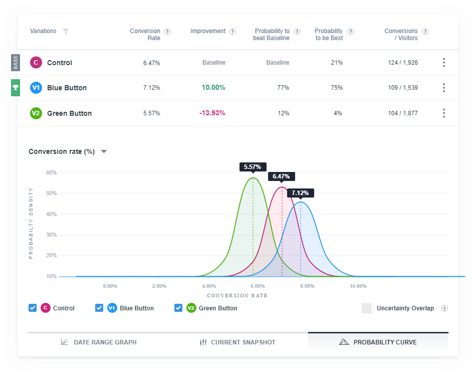vwo testing tools reports for conversion rate optimization