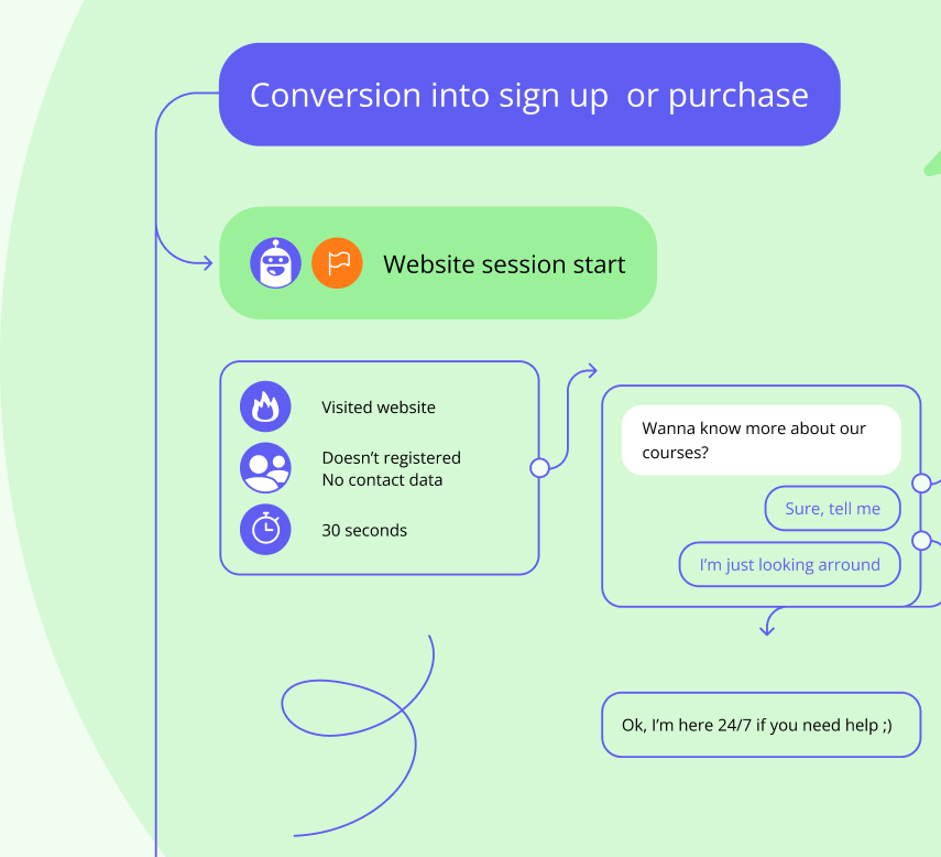 Ready-made chatbot template No 3: Convert users who visit your website ...