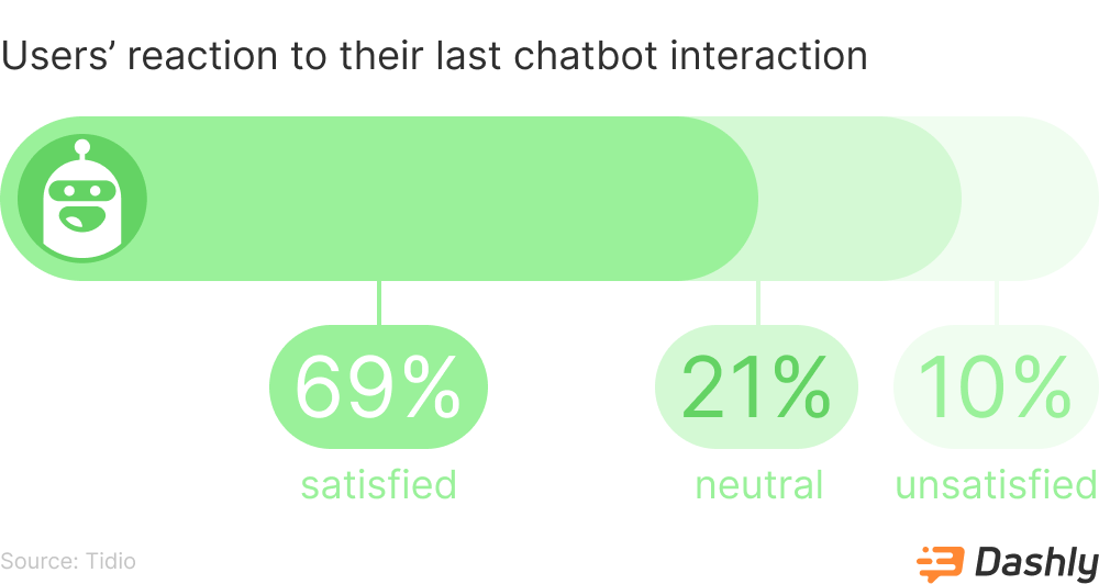 chatbot statistics on customer satisfaction