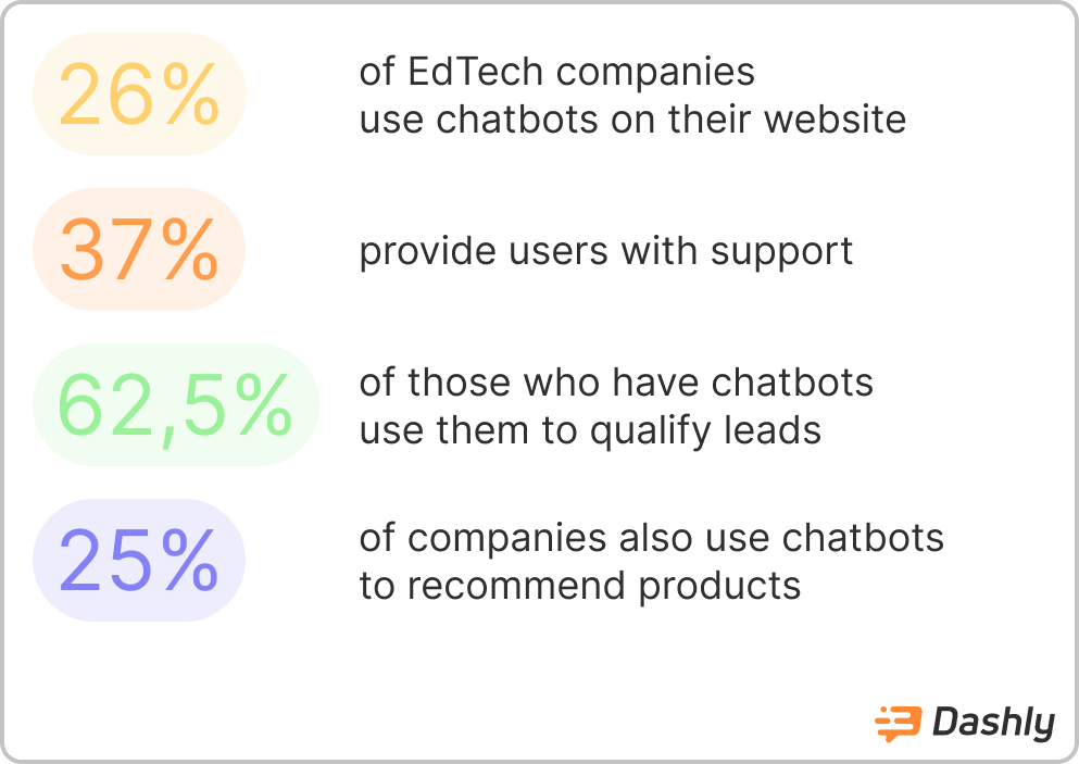 chatbot usage in edtech stats