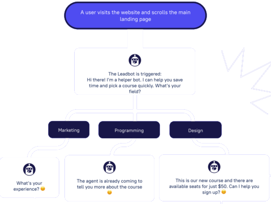 Download pdf file with 13 chatbot flow templates to collect & qualify leads, increase sales, recommend goods, etc.