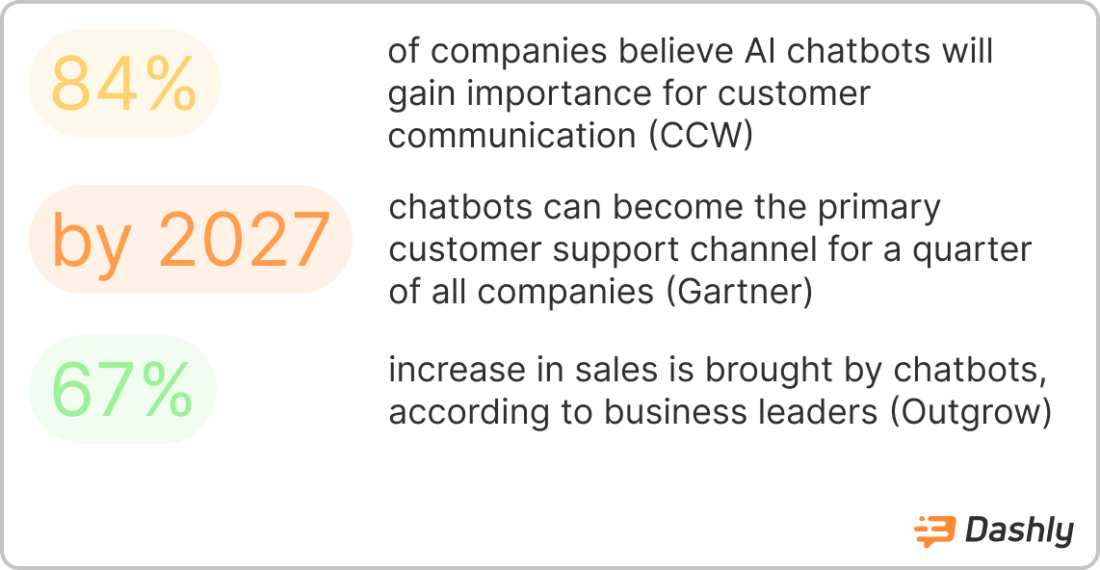 Chatbot statistics crucial to know in 2024 Dashly blog