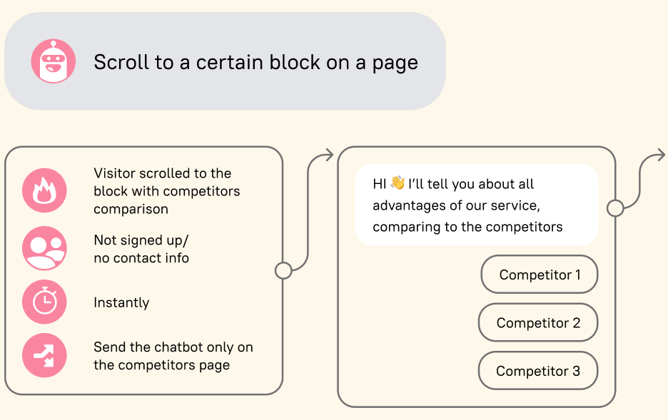 Downloard 30+ marketing campaigns for different user segments and raise conversions on your website