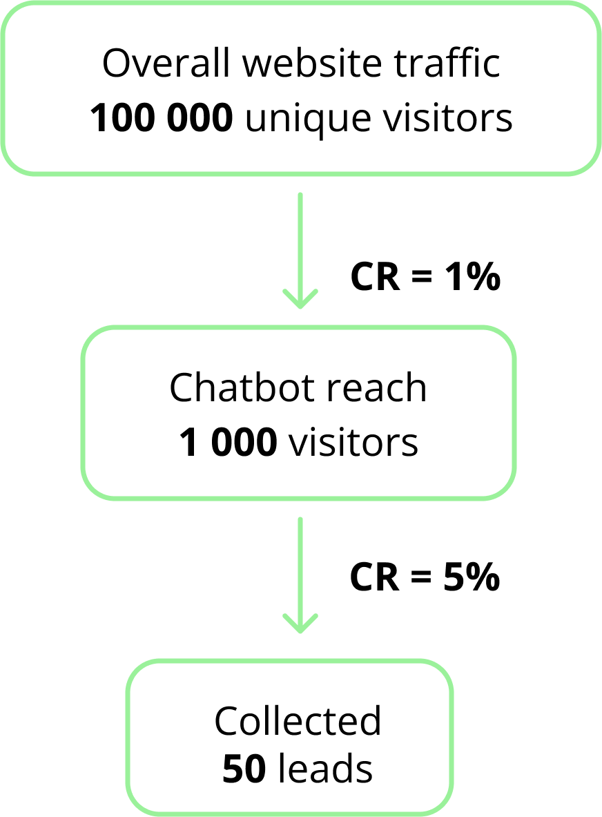 chatbot funnel for growth marketing in education