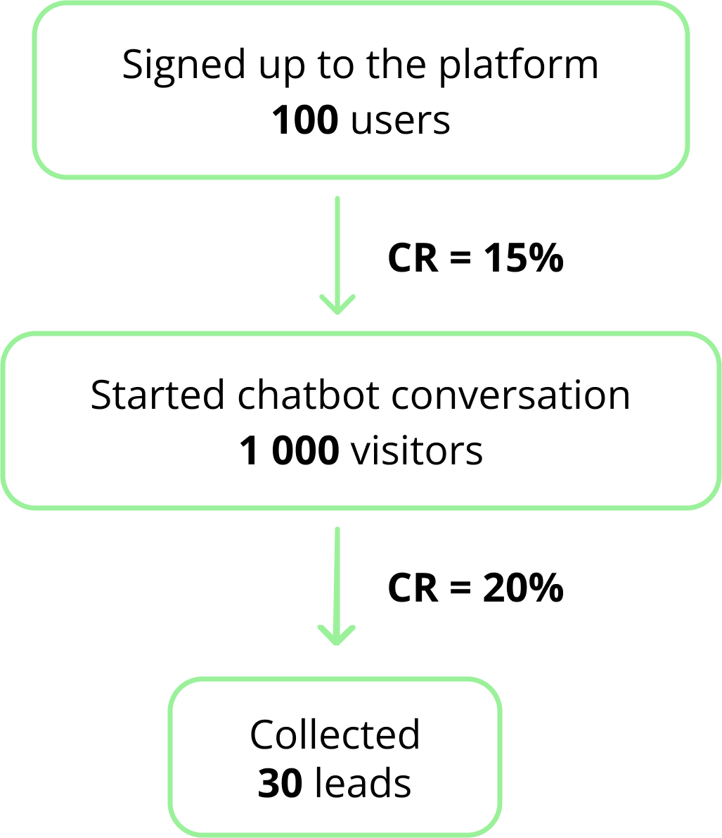 Onboarding chatbot funnel