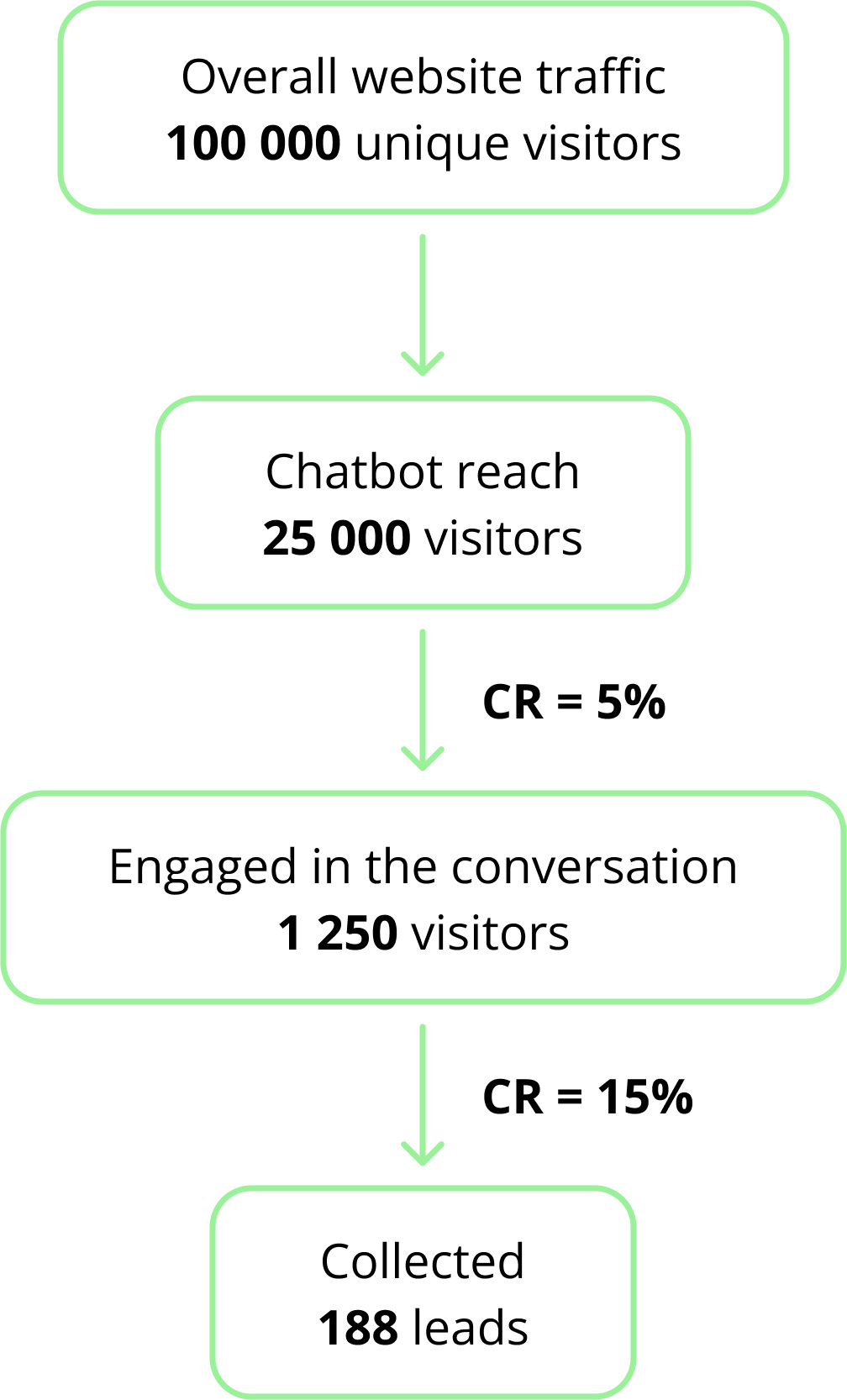 funnel example in grwoth marketing in education