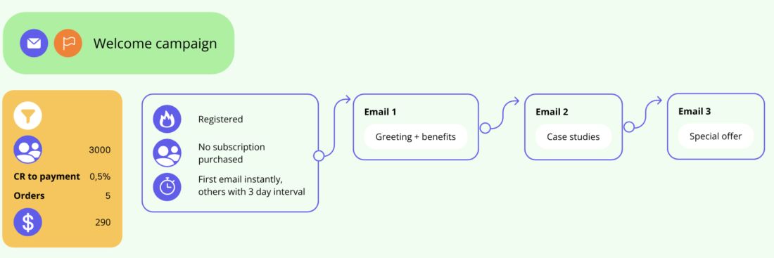 email to grow conversions