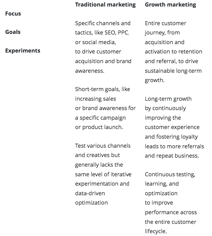 growth marketing vs traditional marketing