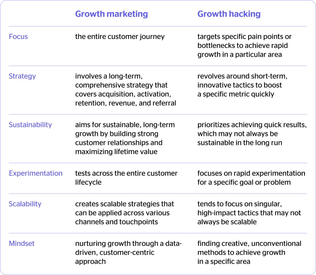 growth hacking