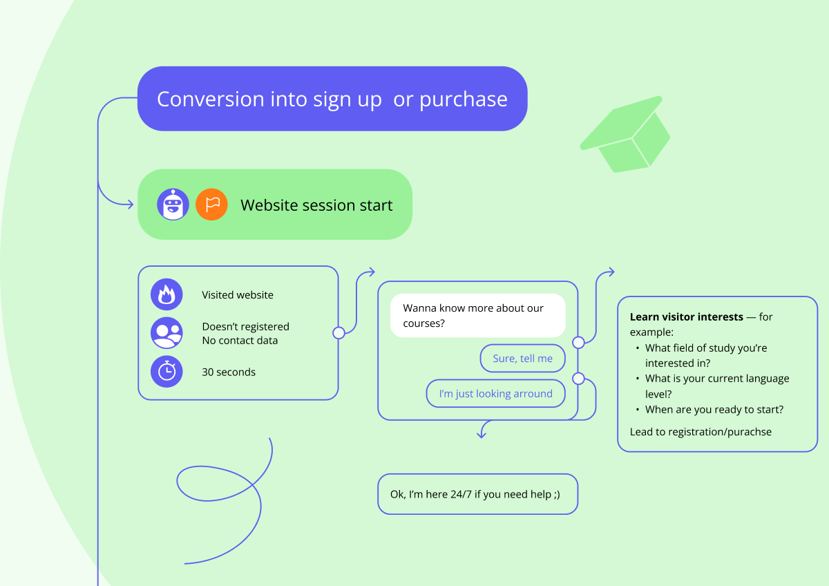 Get more scenarios on how to boost your website conversion with chatbots, popups, and emails