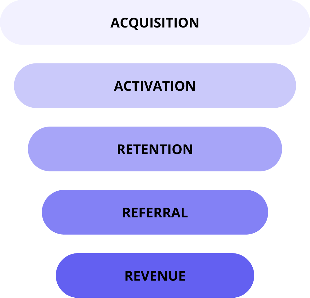 growth marketing tips for the whole funnel