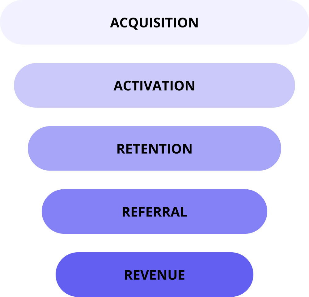 pirate metrics in the funnel