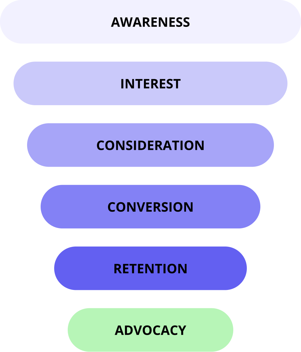 funnel for b2b marketing growth