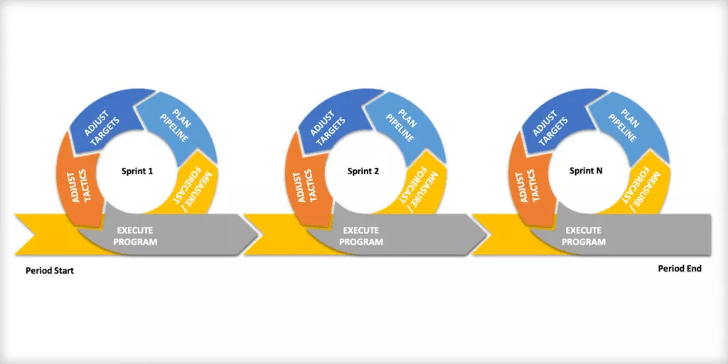 The RevOps framework