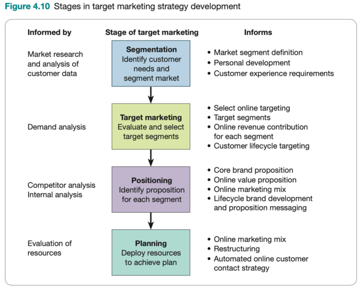 STP Marketing: Segmentation, Targeting, and Positioning Guide - Dashly