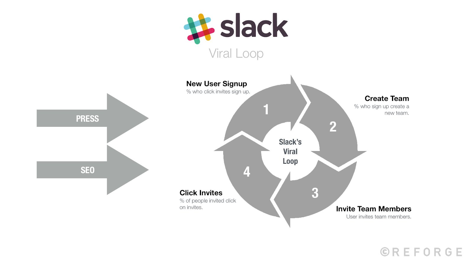 How To Harness The 3 Growth Loops - The Product Manager