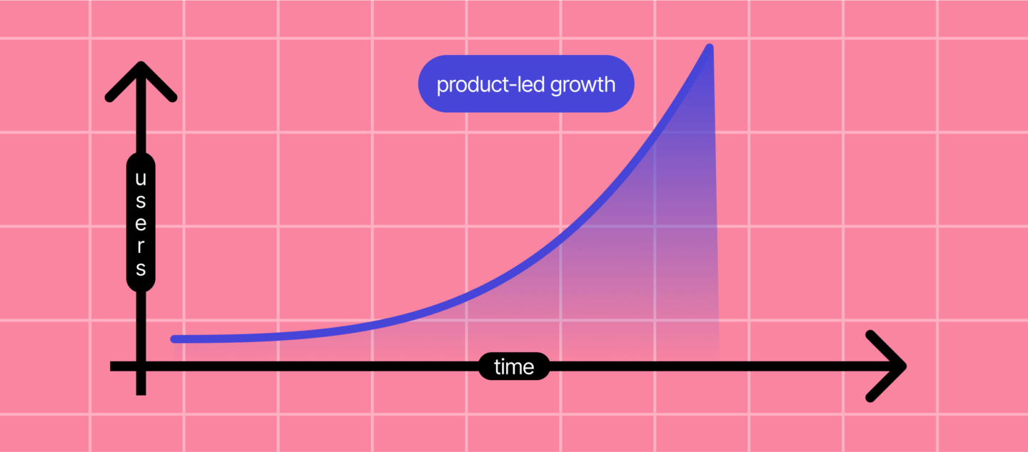 Product-led growth (PLG) in SaaS businesses, an overview