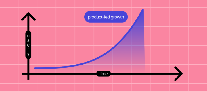 Product-led growth (PLG) in SaaS businesses, an overview