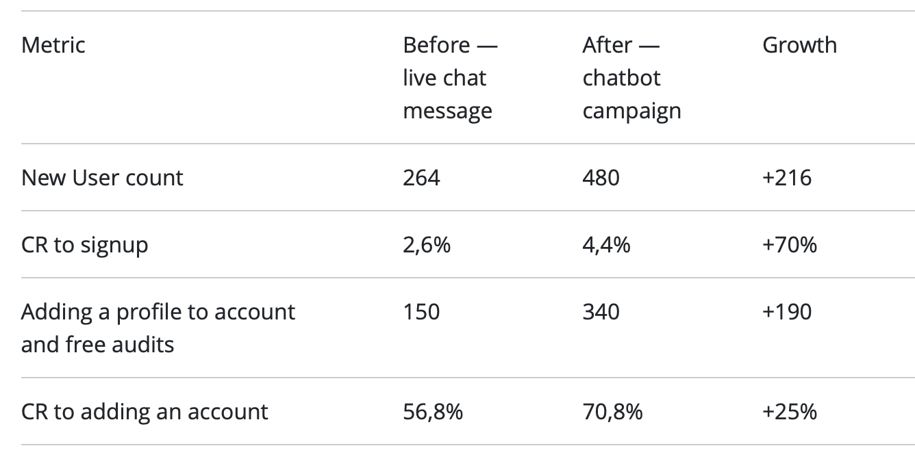 case study growth marketing