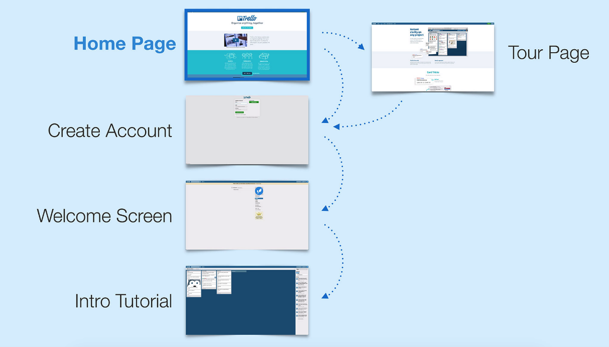 trello onboarding new users