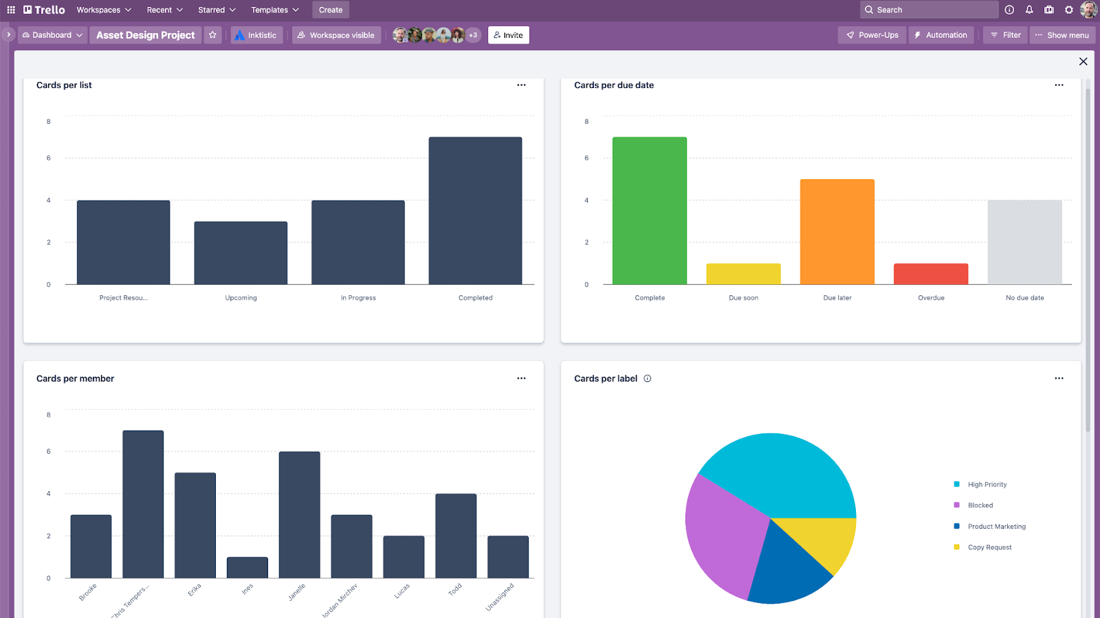 Data presented in Trello