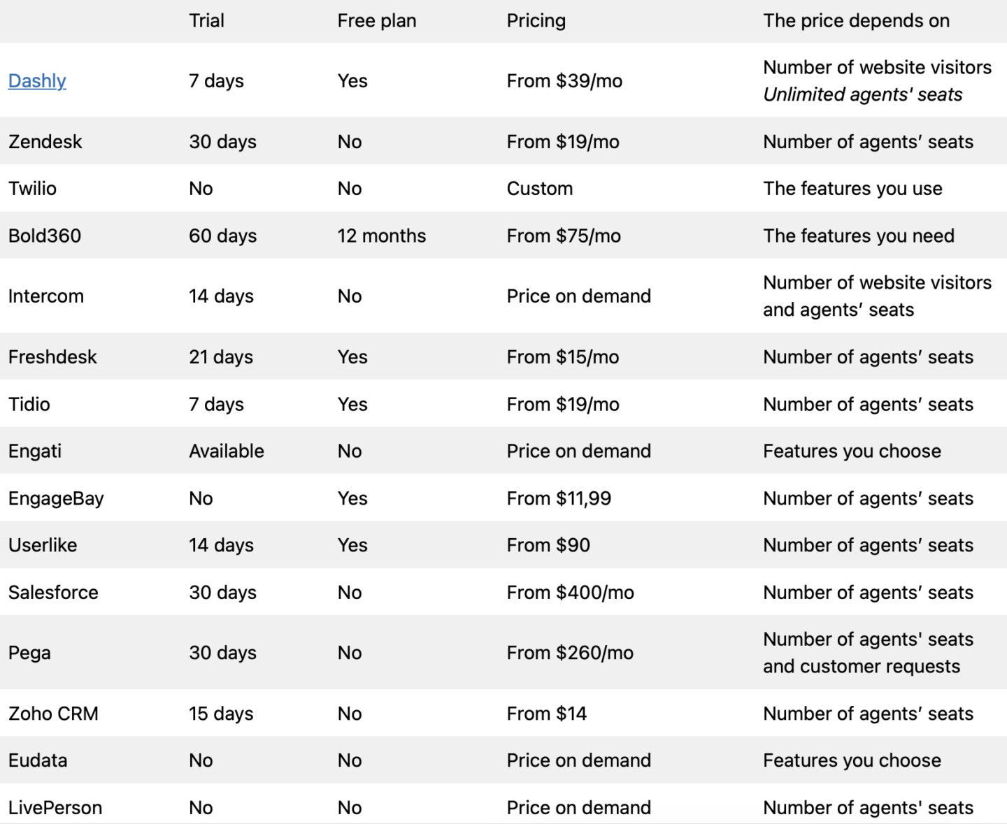 Customer engagement platforms comparison