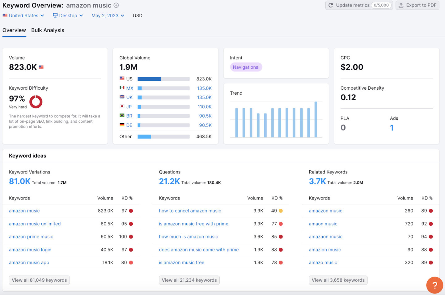 SEMrush as an inbound marketing tool