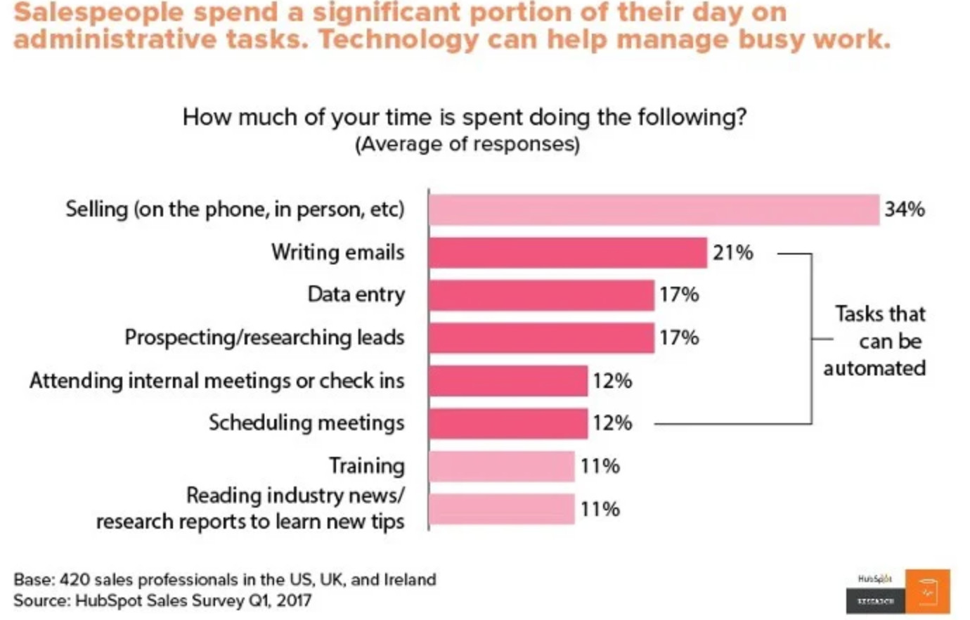 sales enablement strategy stats