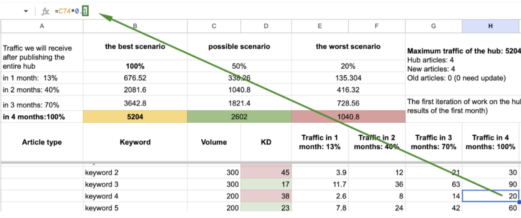 How to forecast the website traffic you will get (and when) Dashly blog