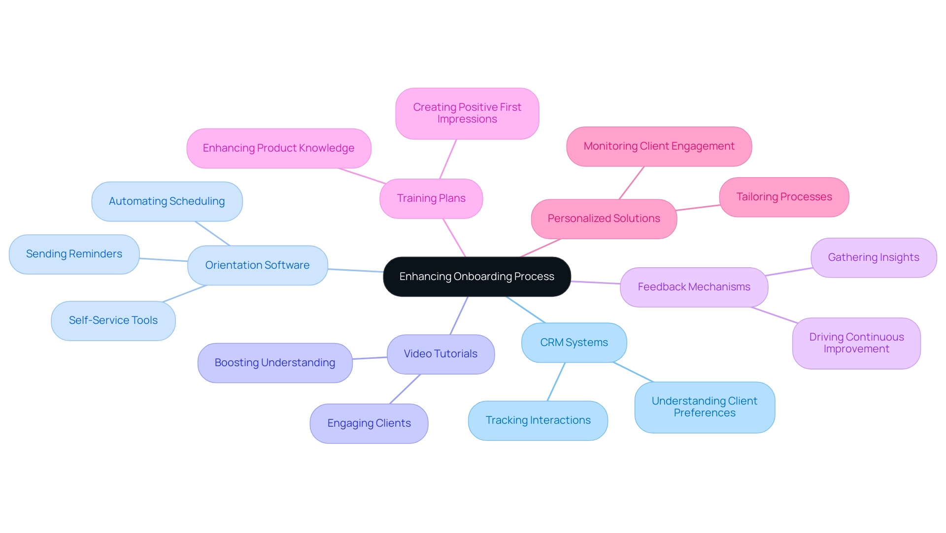The central node represents the objective of enhancing onboarding, with branches detailing the various strategies and tools that contribute to this goal.