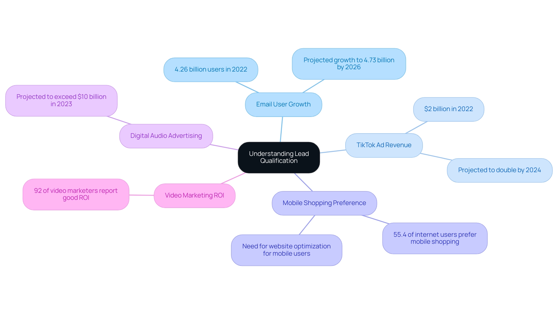 Each branch represents a key factor influencing lead qualification, with colors indicating different categories of information (e.g., user growth, ad revenue, shopping preferences).