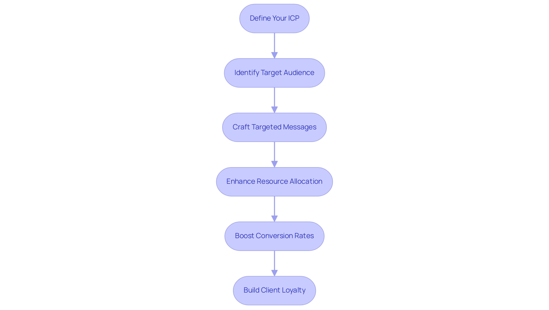 Each box represents a step in the ICP marketing process, with arrows indicating the flow from one step to the next, showcasing how each step contributes to overall marketing success.
