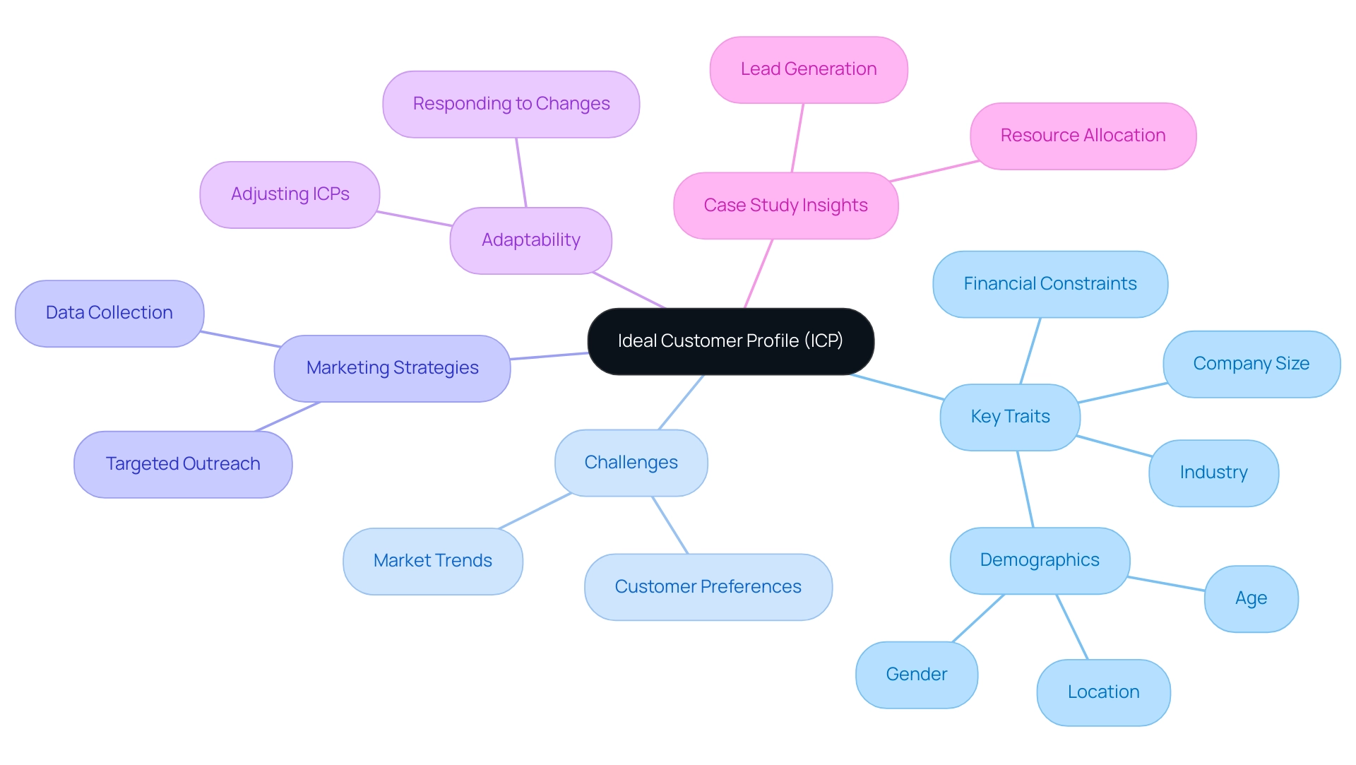 The central node represents the Ideal Customer Profile, with branches indicating key traits and challenges, color-coded for clarity.