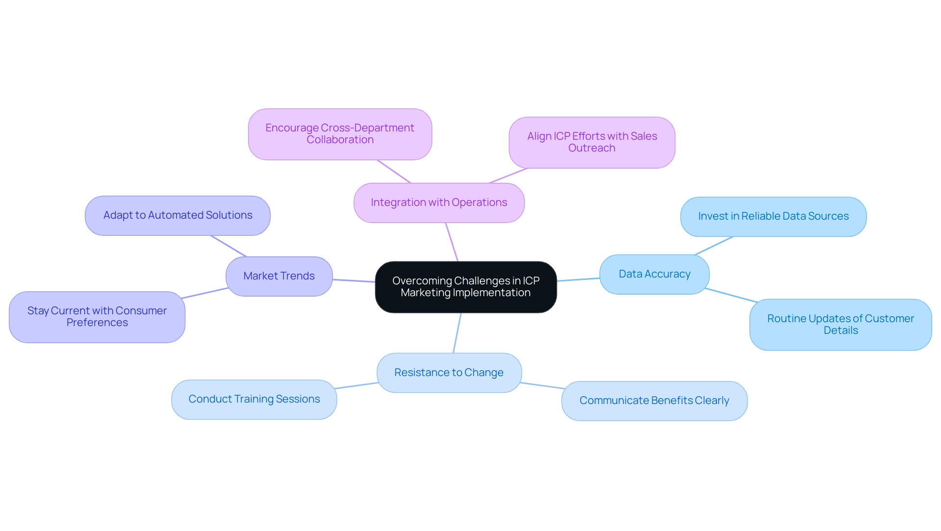 Each branch represents a challenge in implementing ICP marketing, with sub-branches detailing solutions or actions to address those challenges.