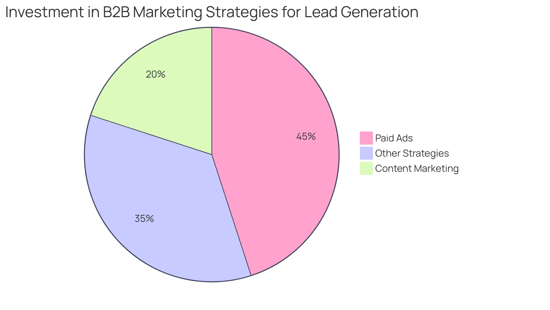 Each segment of the pie represents a marketing strategy's share of total investment in lead generation—blue for Paid Ads, green for Content Marketing, and orange for Other Strategies.