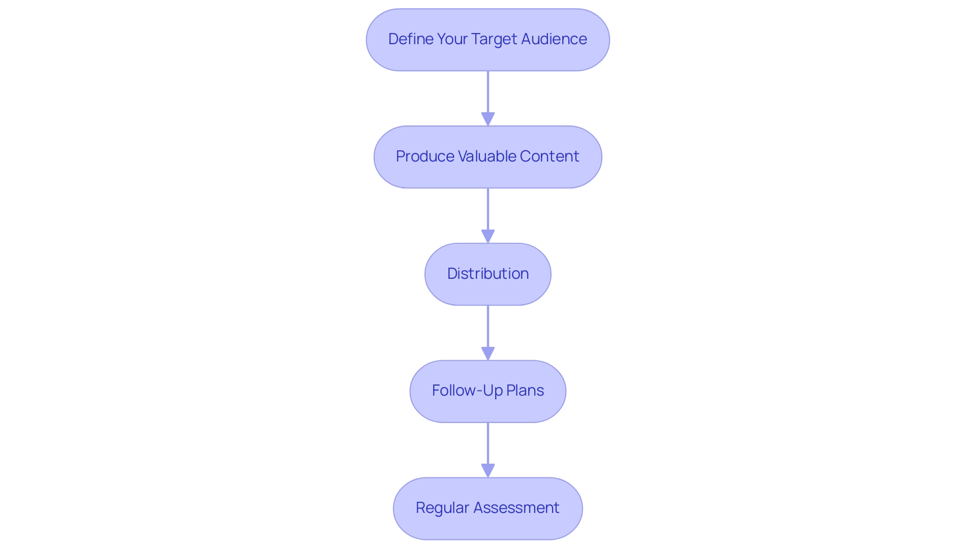 Each box represents a step in the lead generation process, and the arrows indicate the sequential flow from one step to the next.