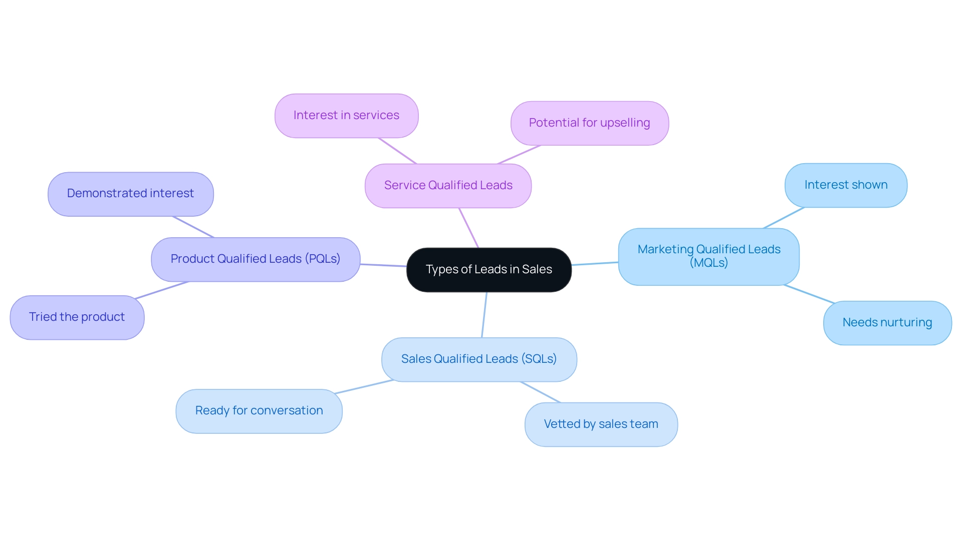The central node represents lead generation, with branches indicating different lead types (MQL, SQL, PQL, Service) and their characteristics.