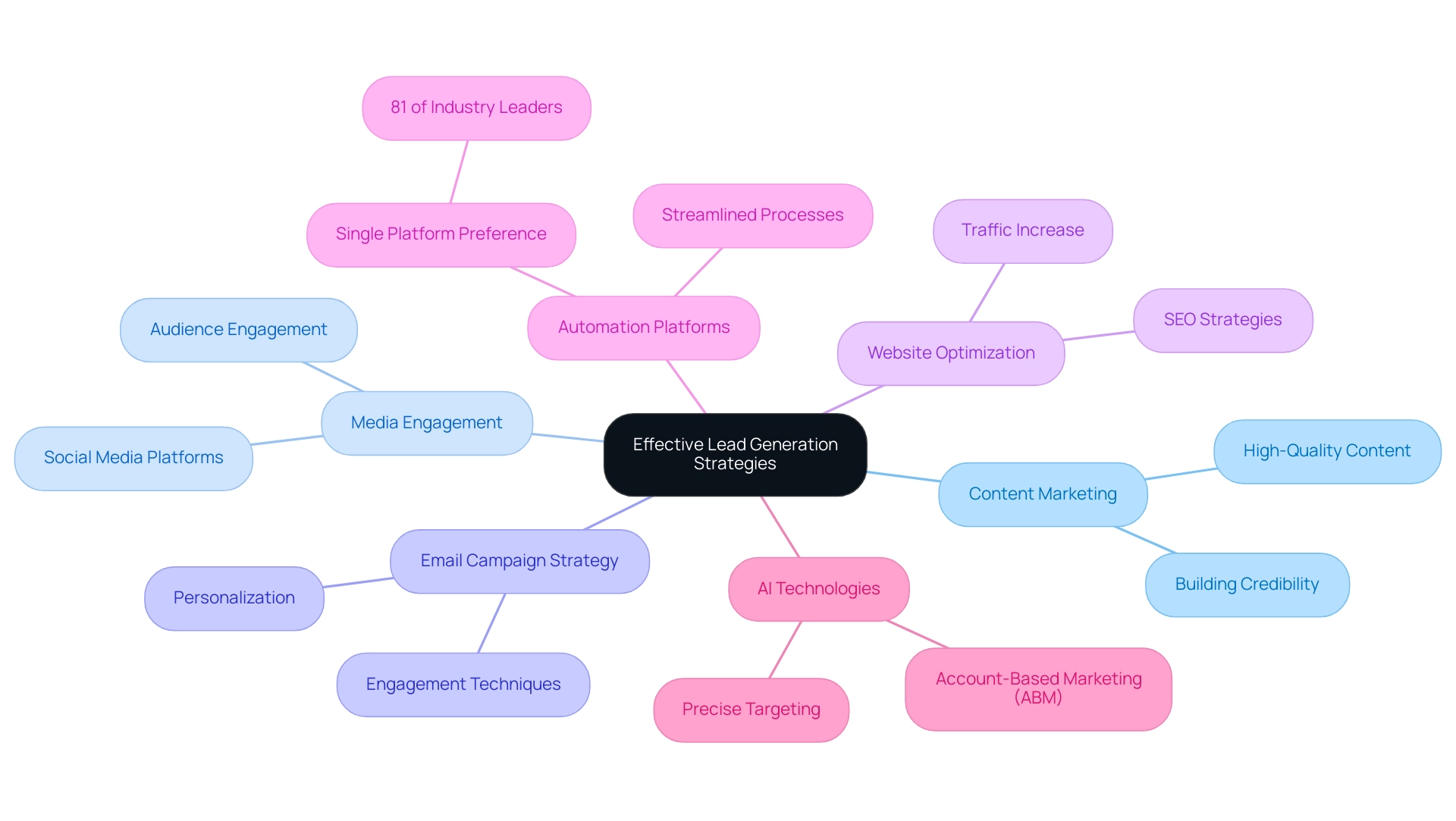 The central node represents the overall goal of lead generation, with branches indicating key strategies and sub-branches for specific tactics or insights.