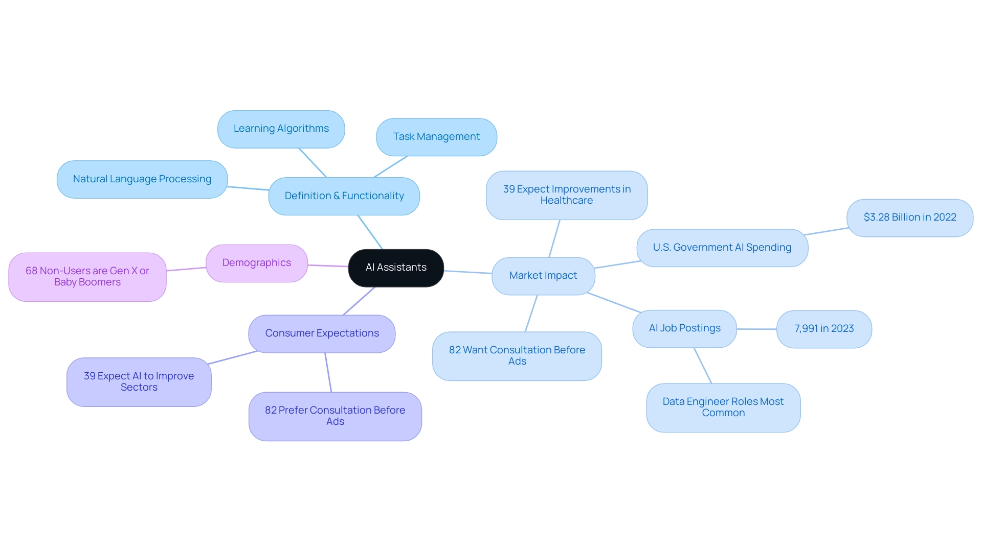 The central node represents AI assistants, with branches illustrating their functionalities, market impact, consumer expectations, and demographic insights.